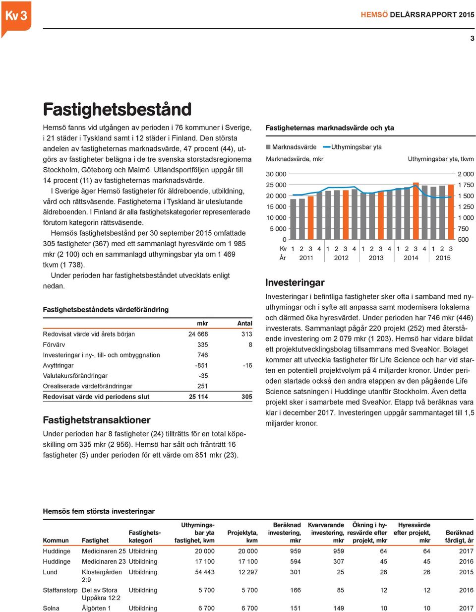 Utlandsportföljen uppgår till 14 procent (11) av fastigheternas marknadsvärde. I Sverige äger Hemsö fastigheter för äldreboende, utbildning, vård och rättsväsende.