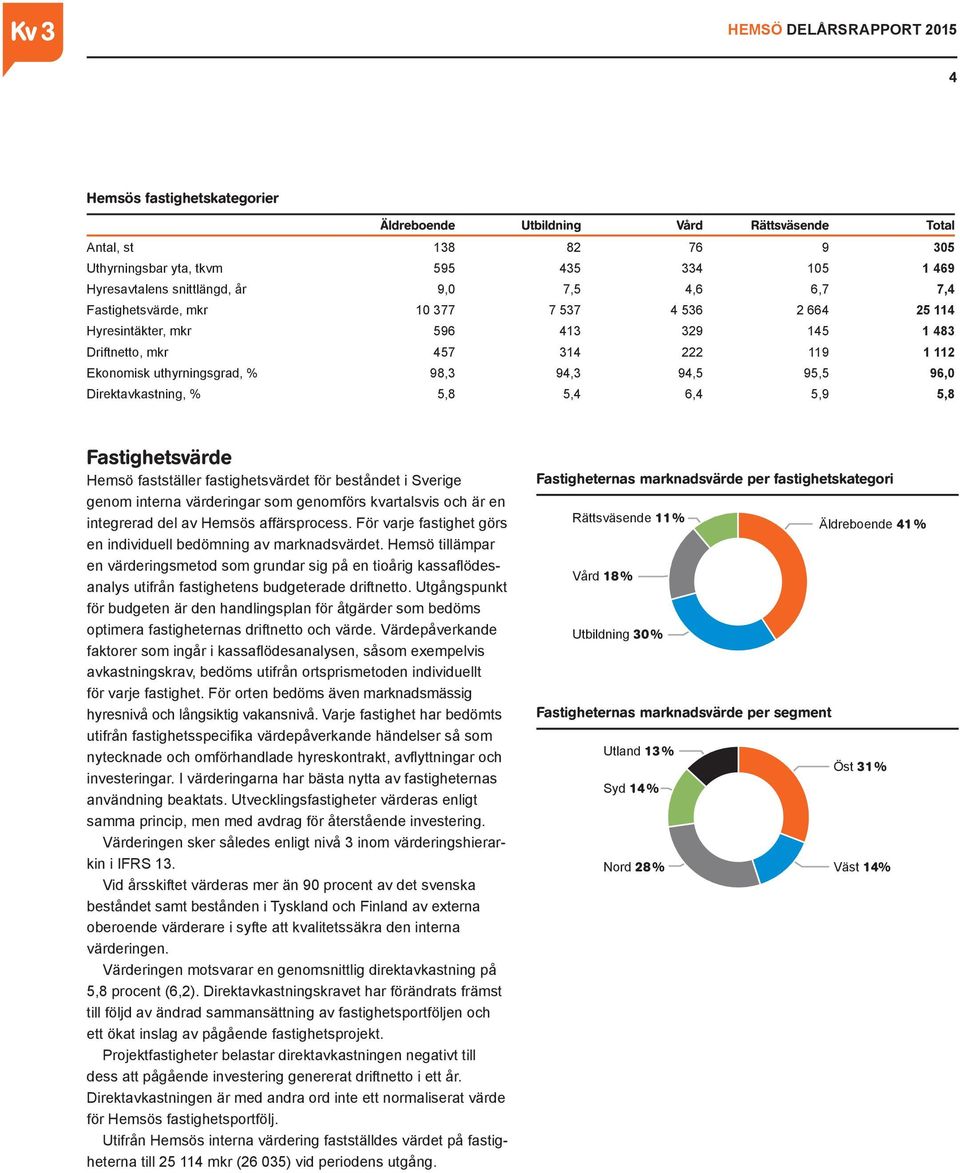 Direktavkastning, % 5,8 5,4 6,4 5,9 5,8 Fastighetsvärde Hemsö fastställer fastighetsvärdet för beståndet i Sverige genom interna värderingar som genomförs kvartalsvis och är en integrerad del av