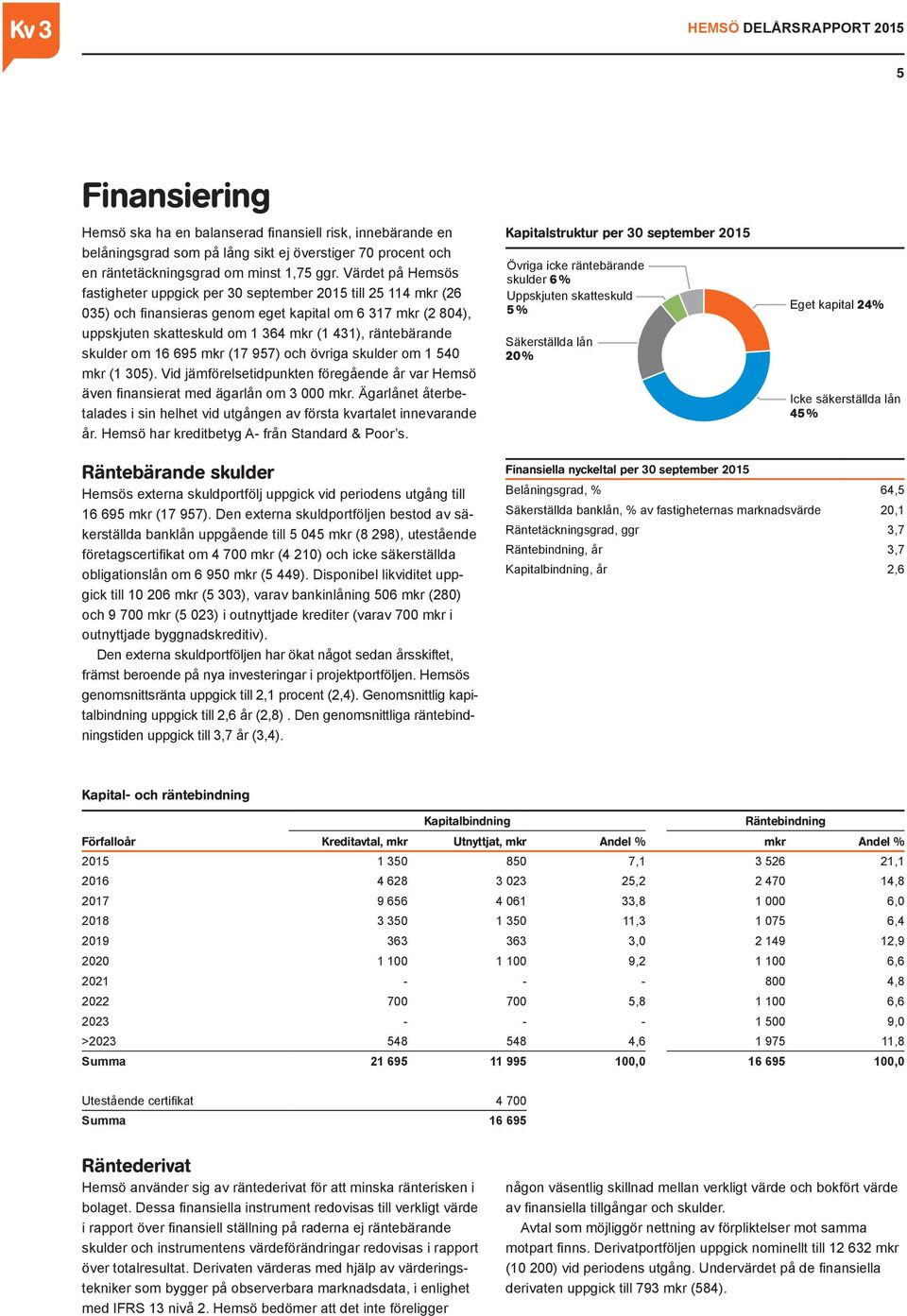 skulder om 16 695 mkr (17 957) och övriga skulder om 1 540 mkr (1 305). Vid jämförelsetidpunkten föregående år var Hemsö även finansierat med ägarlån om 3 000 mkr.