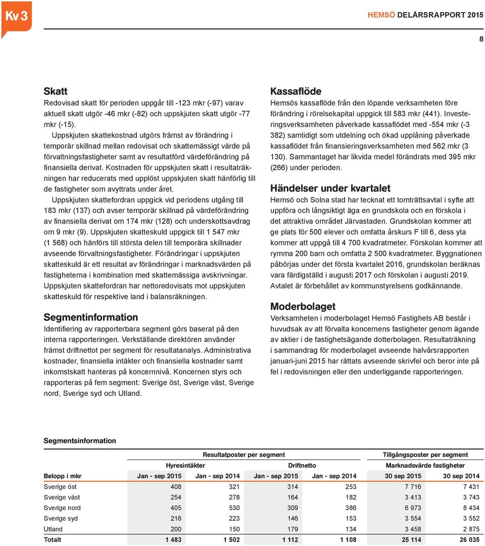 derivat. Kostnaden för uppskjuten skatt i resultaträkningen har reducerats med upplöst uppskjuten skatt hänförlig till de fastigheter som avyttrats under året.