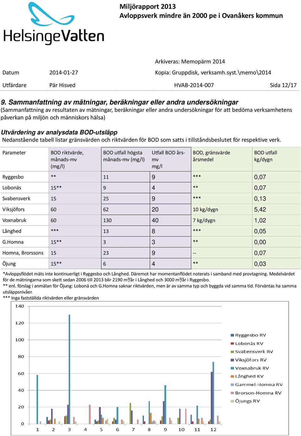 och människors hälsa) Utvärdering av analysdata BOD-utsläpp Nedanstående tabell listar gränsvärden och riktvärden för BOD som satts i tillståndsbeslutet för respektive verk.