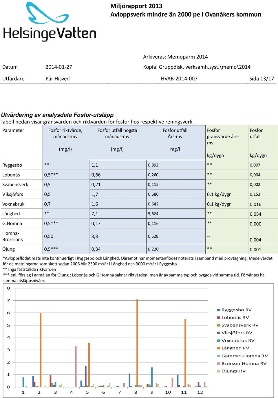 Parameter Fosfor riktvärde, månads-mv (mg/l) Fosfor utfall högsta månads-mv (mg/l) Fosfor utfall Års-mv mg/l kg/dygn Fosfor utfall kg/dygn Ryggesbo ** 1,1 0,892 ** 0,007 Lobonäs 0,5*** 0,66 0,260 **