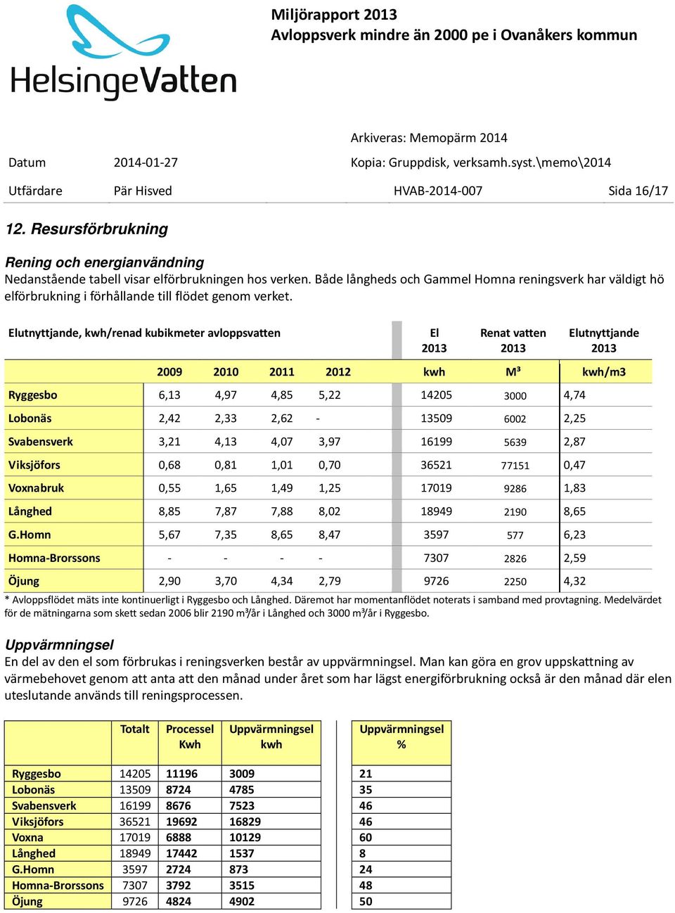 Både långheds och Gammel Homna reningsverk har väldigt hö elförbrukning i förhållande till flödet genom verket.