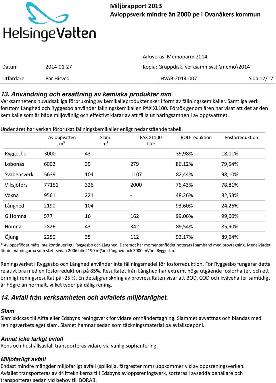 Samtliga verk förutom Långhed och Ryggesbo använder fällningskemikalien PAX XL100.