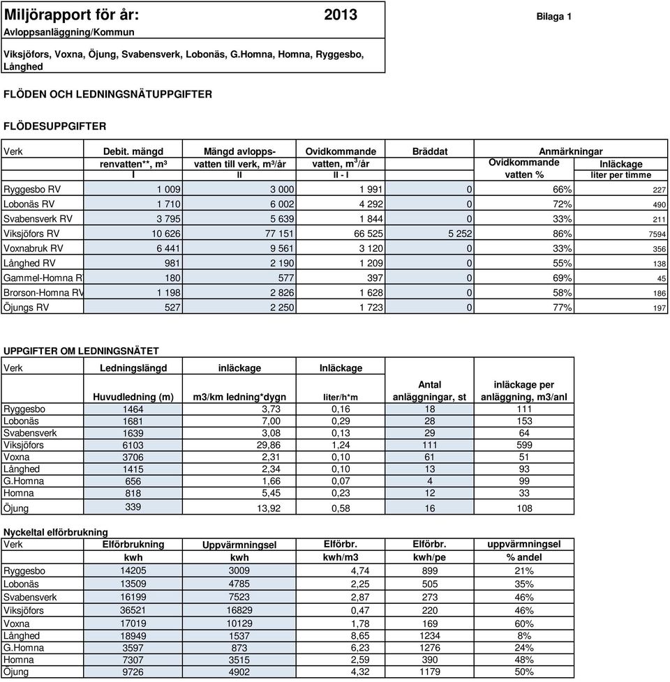 mängd Mängd avlopps- Ovidkommande Bräddat Anmärkningar renvatten**, m³ vatten till verk, m³/år vatten, m 3 /år Ovidkommande Inläckage I II II - I vatten % liter per timme Ryggesbo RV 1 009 3 000 1