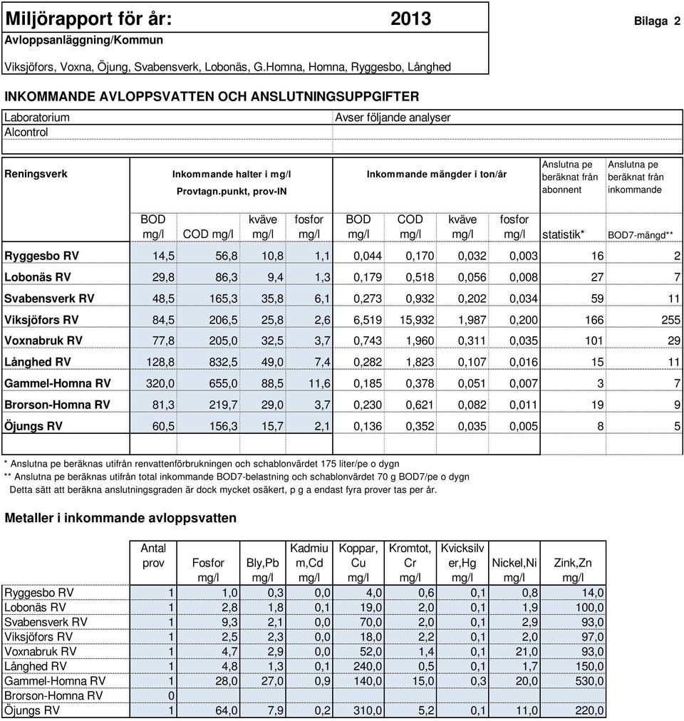 punkt, prov-in Inkommande mängder i ton/år Anslutna pe beräknat från abonnent Anslutna pe beräknat från inkommande BOD mg/l COD mg/l kväve mg/l fosfor mg/l BOD mg/l COD mg/l kväve mg/l fosfor mg/l