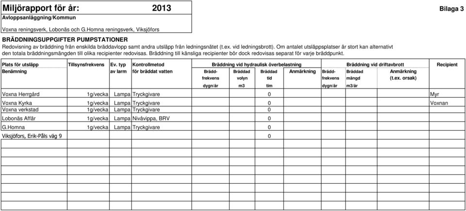 Om antalet utsläppsplatser är stort kan alternativt den totala bräddningsmängden till olika recipienter redovisas. Bräddning till känsliga recipienter bör dock redovisas separat för varje bräddpunkt.