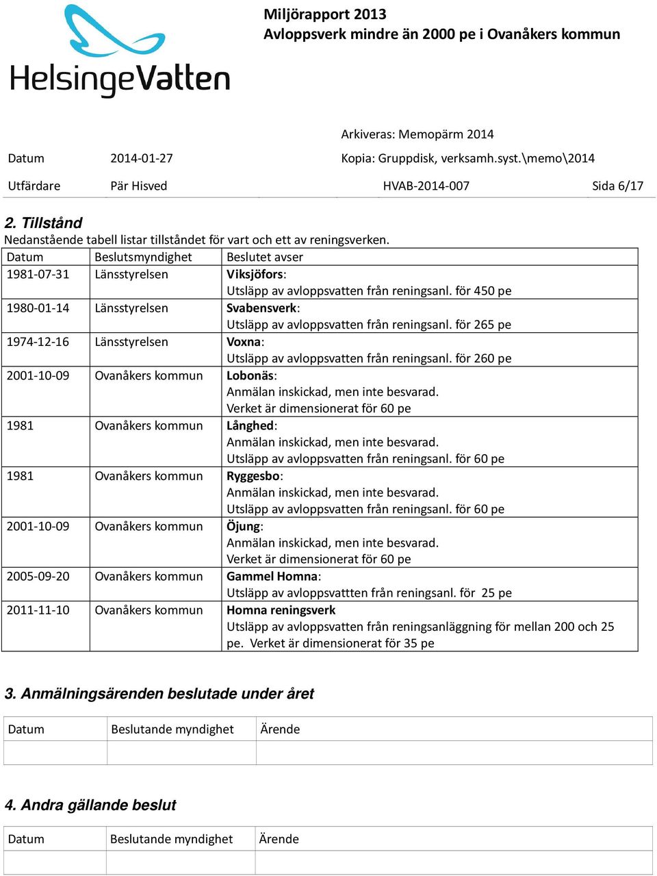 för 450 pe 1980-01-14 Länsstyrelsen Svabensverk: Utsläpp av avloppsvatten från reningsanl. för 265 pe 1974-12-16 Länsstyrelsen Voxna: Utsläpp av avloppsvatten från reningsanl.