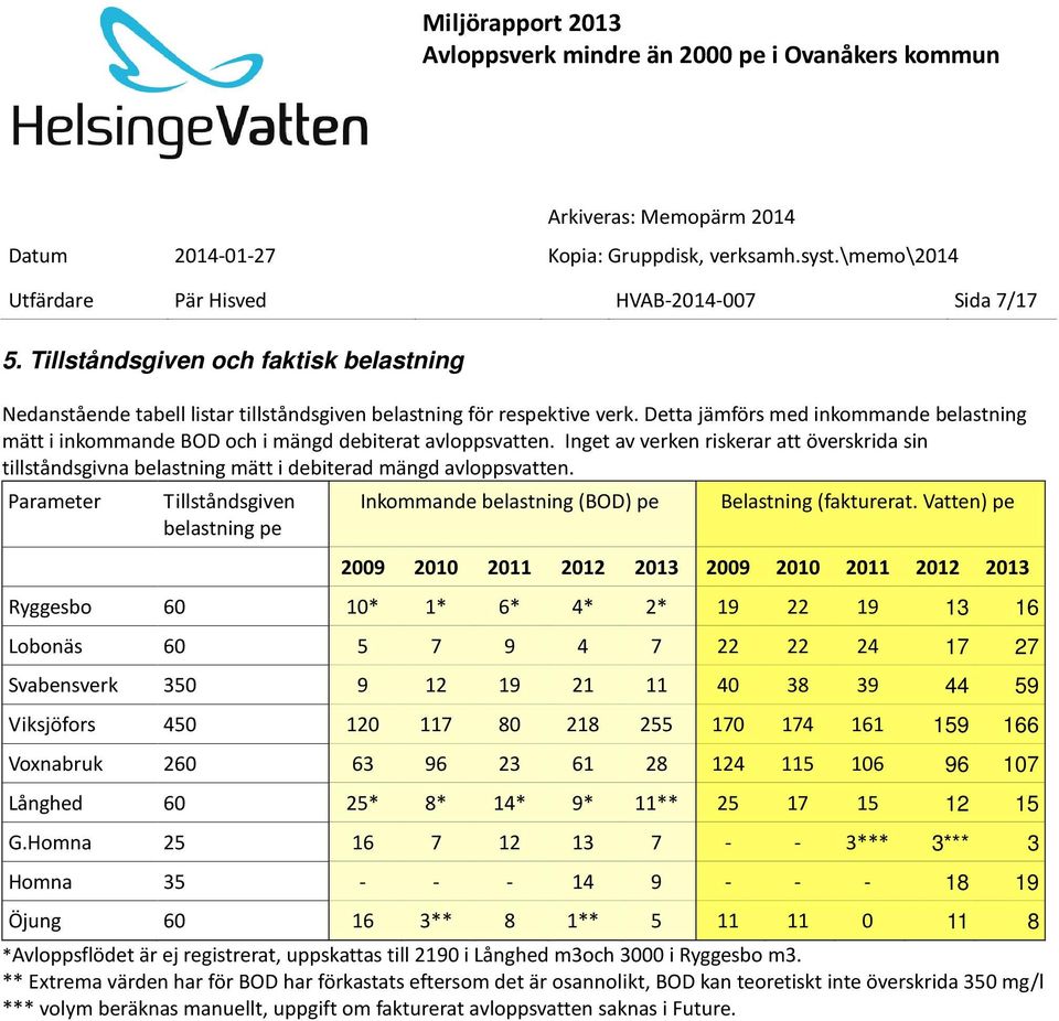 Detta jämförs med inkommande belastning mätt i inkommande BOD och i mängd debiterat avloppsvatten.