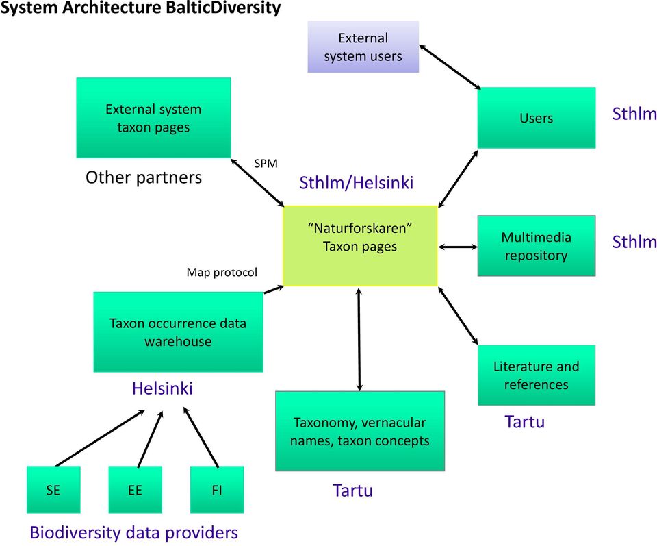 Multimedia repsitry Sthlm Taxn ccurrence data warehuse Helsinki Literature and