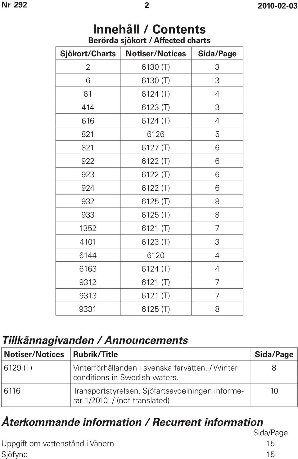 9331 6125 (T) 8 Tillkännagivanden / Announcements Notiser/Notices Rubrik/Title Sida/Page 6129 (T) Vinterförhållanden i svenska farvatten. / Winter conditions in Swedish waters.