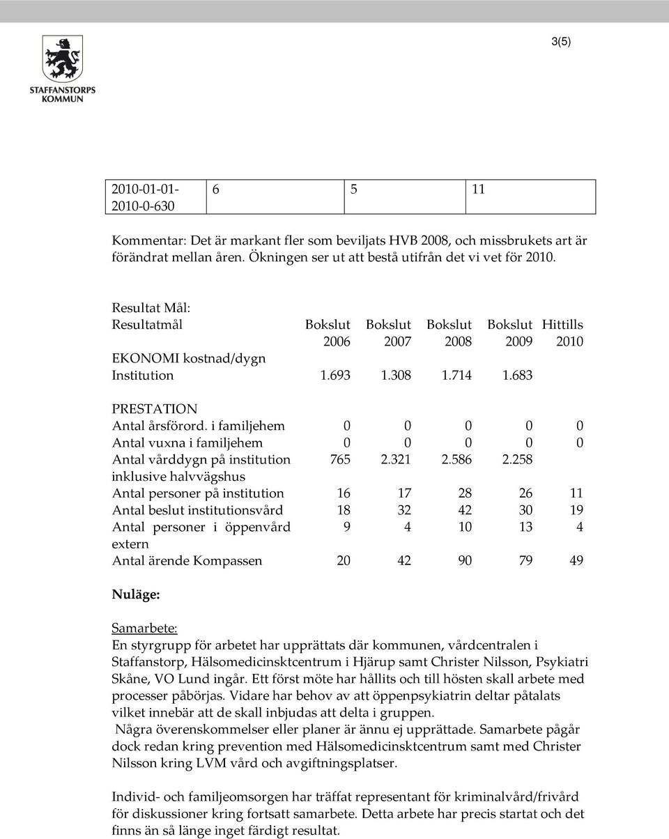 i familjehem 0 0 0 0 0 Antal vuxna i familjehem 0 0 0 0 0 Antal vårddygn på institution 765 2.321 2.586 2.