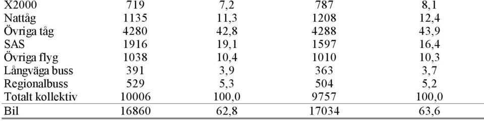 1010 10,3 Långväga buss 391 3,9 363 3,7 Regionalbuss 529 5,3 504