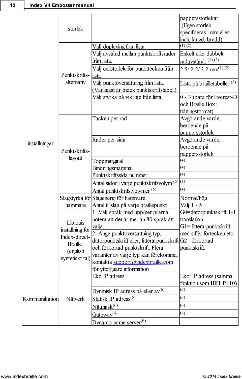 Tacken per rad inställningar Rader per sida (1),(2) Enkelt eller dubbelt radavstånd. (1),(2) 2.5/ 2.2/ 3.