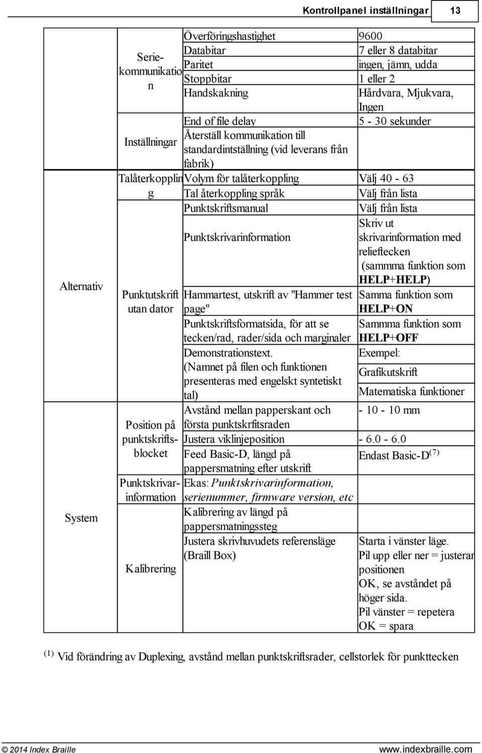 återkoppling språk Välj från lista unktskriftsmanual Välj från lista Skriv ut unktskrivarinformation skrivarinformation med relieftecken (sammma funktion som HEL+HEL) unktutskrift Hammartest,