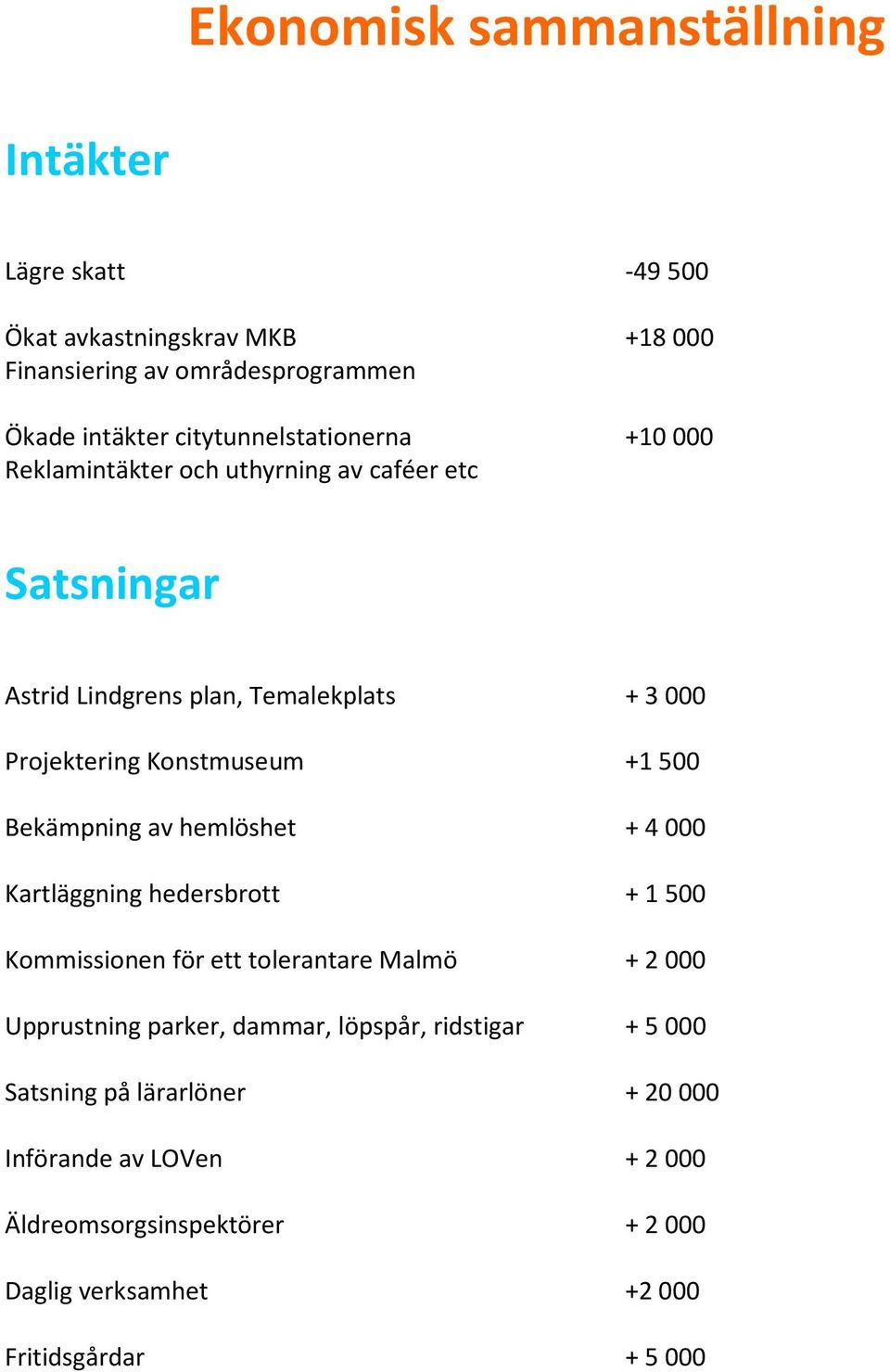 Konstmuseum +1 500 Bekämpning av hemlöshet + 4000 Kartläggning hedersbrott + 1500 Kommissionen för ett tolerantare Malmö + 2000 Upprustning parker,