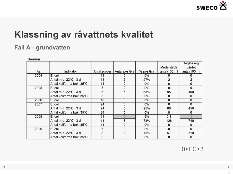 coli 8 0 0% 0 0 Antal m.o. 22 C, 3 d 8 5 63% 95 460 Antal koliforma bakt 35 C 8 0 0% 0 0 2006 E. coli 10 0 0% 0 0 2007 E. coli 24 0 0% 0 0 Antal m.o. 22 C, 3 d 24 6 25% 80 450 Antal koliforma bakt 35 C 24 0 0% 0 0 2008 E.