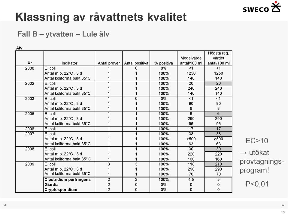 coli 1 0 0% <1 <1 Antal m.o. 22 C, 3 d 1 1 100% 90 90 Antal koliforma bakt 35 C 1 1 100% 8 8 2005 E. coli 1 1 100% 6 6 Antal m.o. 22 C, 3 d 1 1 100% 290 290 Antal koliforma bakt 35 C 1 1 100% 96 96 2006 E.