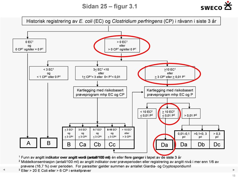 eller 0< P 1 < 0,01 >10 EC 1 eller > 3 CP 1 eller > 0,01 P 1 Kartlegging med risikobasert prøveprogram mhp EC og CP Kartlegging med risikobasert prøveprogram mhp EC og P < 10 EC 2 < 0,01 P 2 > 10 EC