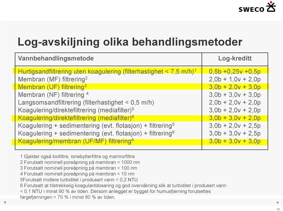 flotasjon) + filtrering 5 Koagulering + sedimentering (evt.