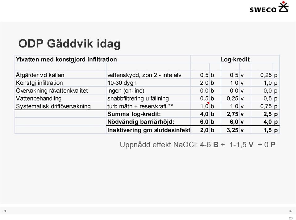 snabbfiltrering u fällning 0,5 b 0,25 v 0,5 p Systematisk driftövervakning turb mätn + reservkraft ** 1,0 b 1,0 v 0,75 p Summa log-kredit: