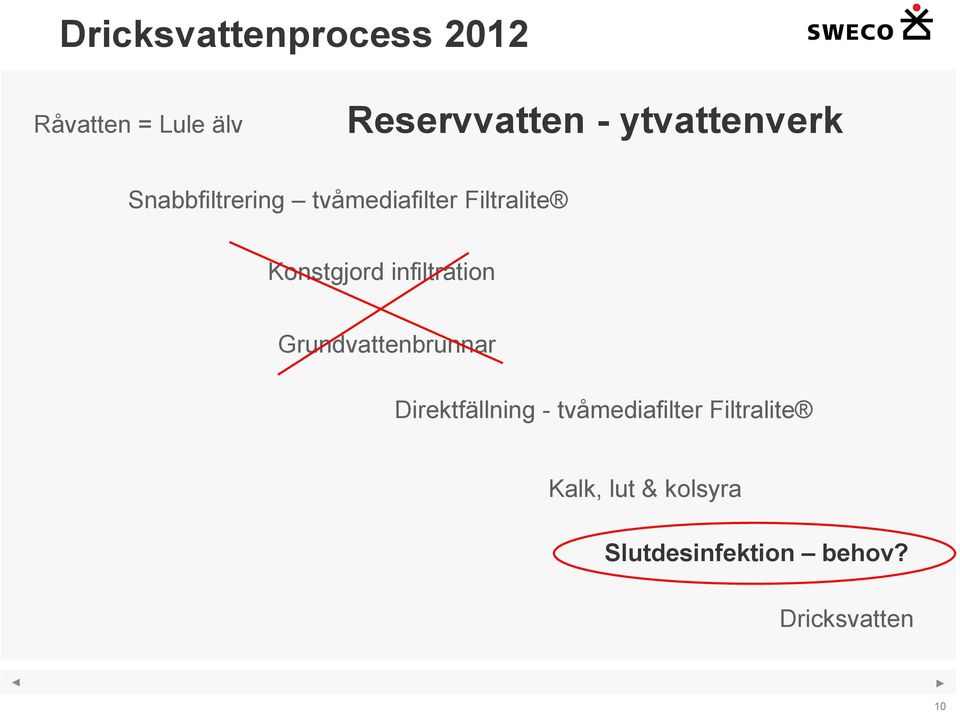 Konstgjord infiltration Grundvattenbrunnar Direktfällning -