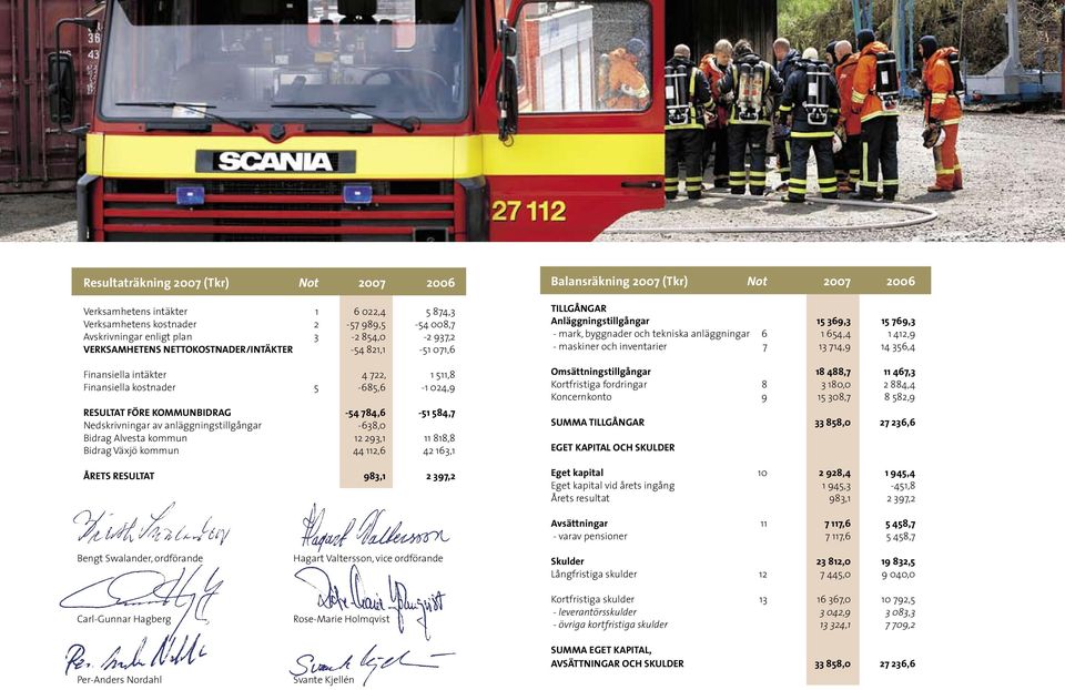 anläggningstillgångar -638,0 Bidrag Alvesta kommun 12 293,1 11 818,8 Bidrag Växjö kommun 44 112,6 42 163,1 ÅRETS RESULTAT 983,1 2 397,2 Balansräkning 2007 (Tkr) Not 2007 2006 TILLGÅNGAR