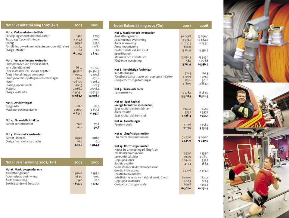 158,1 Övriga intäkter 6,2 2,8 6 022,3 5 874,3 Not 2. Verksamhetens kostnader Entreprenader, köp av verksamhet, konsulter (tjänster) -663,7-1 530,9 Lönekostnader inkl.