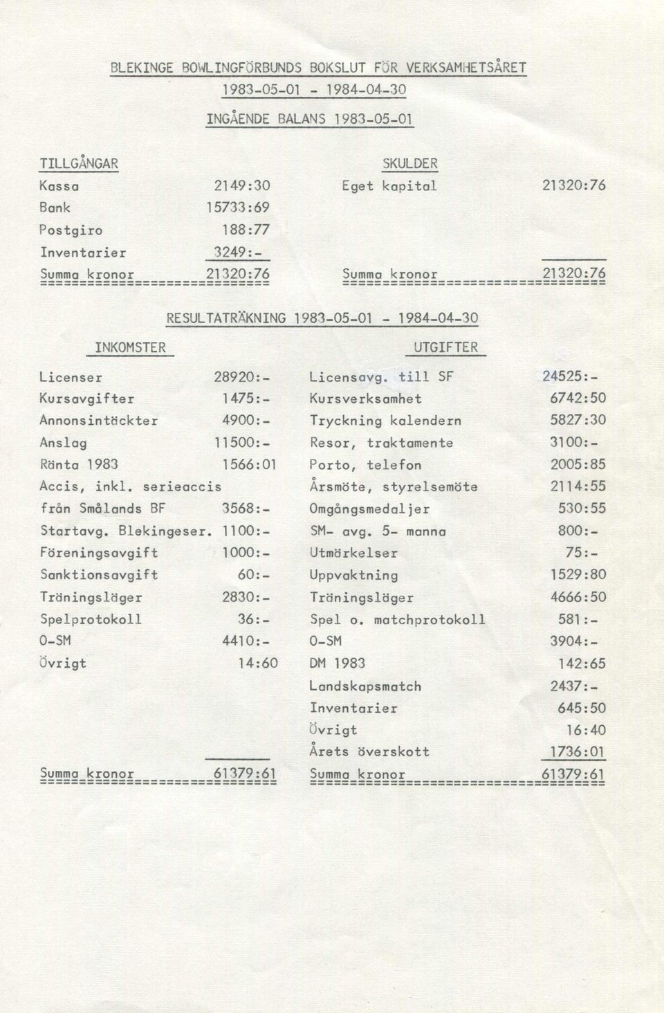 till SF 24525:- Kursavgifter 1475 - Kursverksamhet 6742:50 Annonsintäckter 4900 - Tryckning kalendern 5827:30 Anslag 11500 - Resor, traktamente 3100:- Ränta 1983 1566 01 Porto, telefon 2005:85 Accis,