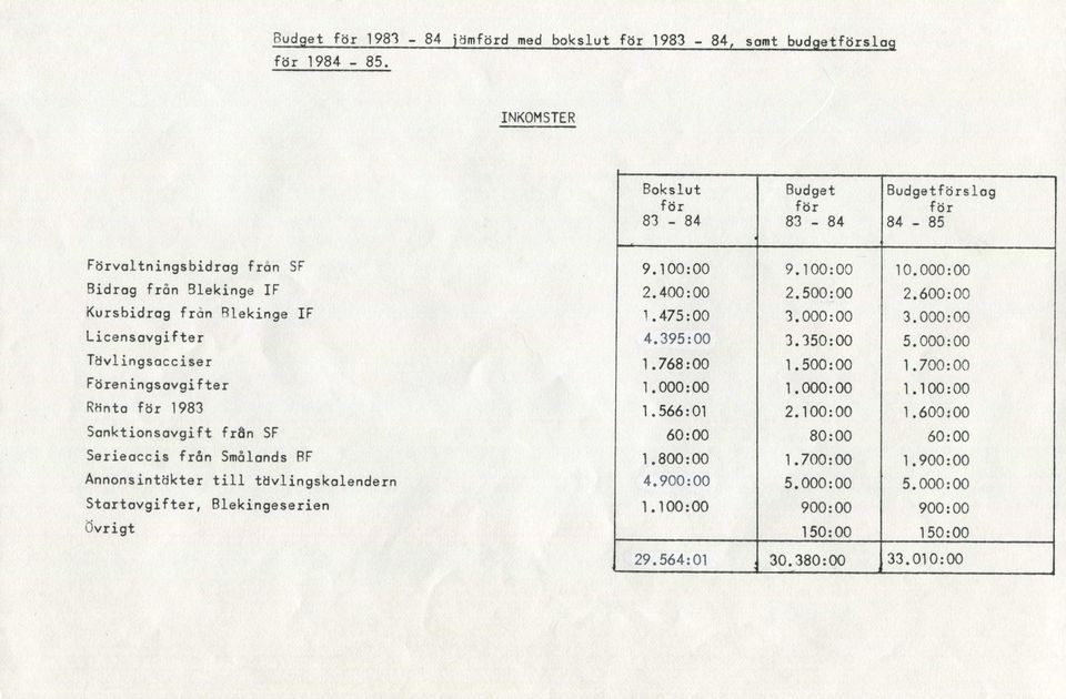 000:00 Tävlingsacciser 1.768:00 1.500:00 1.700:00 Föreningsavgifter 1.000:00 1.000:00 1.100:00 Rnnta för 1983 1.566:01 2. 100:00 1.