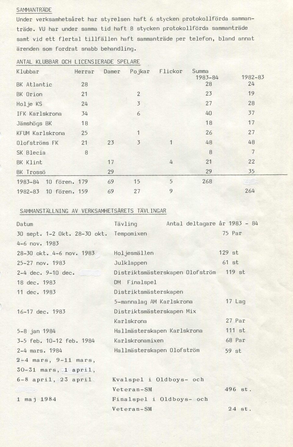 ANTAL KLUBBAR OCH LICENSIERADE SPELARE Klubbar BK Atlantic Herrar Damer Pojkar Flickor Summa 1983-84 1982-83 24 BK Orion 21 2 23 19 Holje KS 24 3 27 IFK Karlskrona 34 6 40 37 Jämshögs BK 17 KFUM