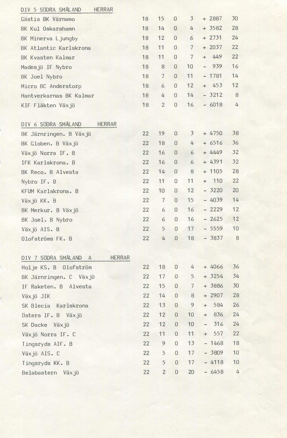 Järnringen. B Växjö 22 19 0 3 + 4750 BK Globen. B Växjö 22 0 4 + 6516 Växjö Norra IF. B 22 16 0 6 + 4449 IFK Karlskrona. B 22 16 0 6 + 4391 BK Reco. B Alvesta 22 14 0 8 + 1105 Nybro IF.