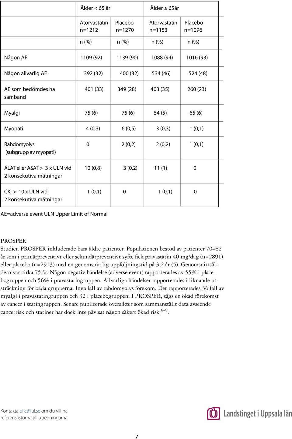(subgrupp av myopati) ALAT eller ASAT > 3 x ULN vid 10 (0,8) 3 (0,2) 11 (1) 0 2 konsekutiva mätningar CK > 10 x ULN vid 1 (0,1) 0 1 (0,1) 0 2 konsekutiva mätningar AE=adverse event ULN Upper Limit of