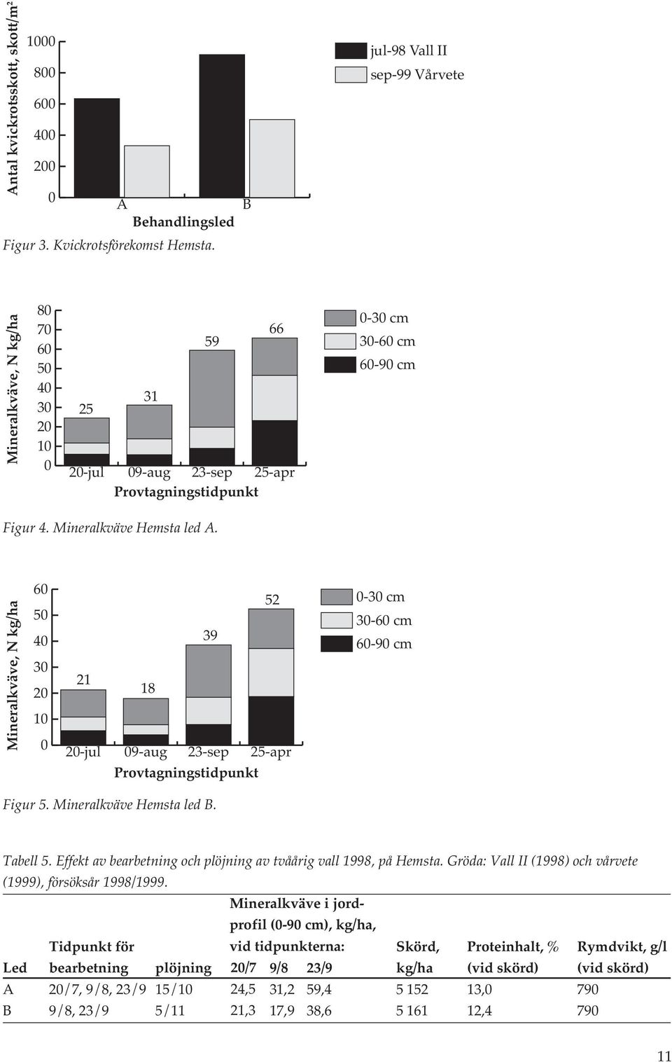 Mineralkväve Hemsta led A. Mineralkväve, N kg/ha 60 50 40 30 20 10 0 21 20-jul 52 39 18 09-aug 23-sep 25-apr Provtagningstidpunkt 0-30 cm 30-60 cm 60-90 cm Figur 5. Mineralkväve Hemsta led B.
