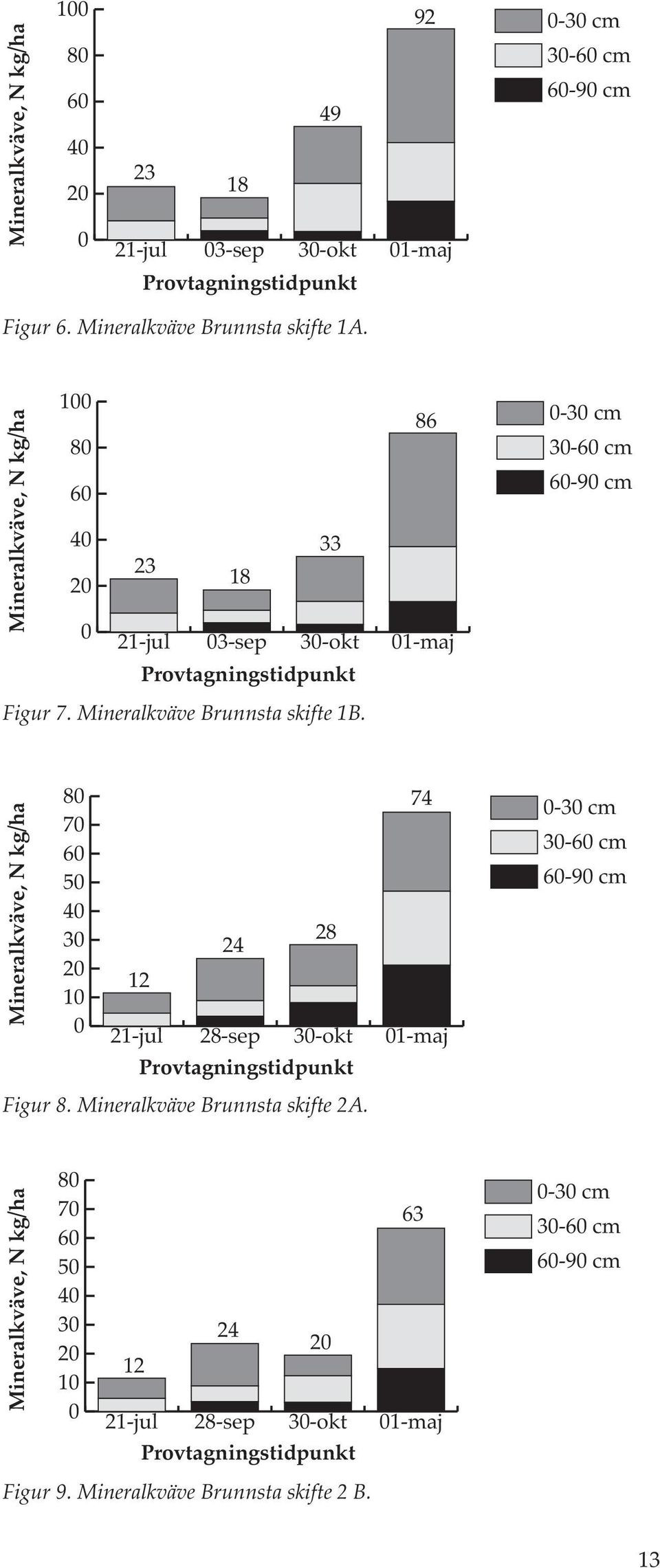 Mineralkväve, N kg/ha 80 70 60 50 40 30 20 10 0 12 21-jul 24 28-sep 28 30-okt 74 01-maj 0-30 cm 30-60 cm 60-90 cm Provtagningstidpunkt Figur 8.