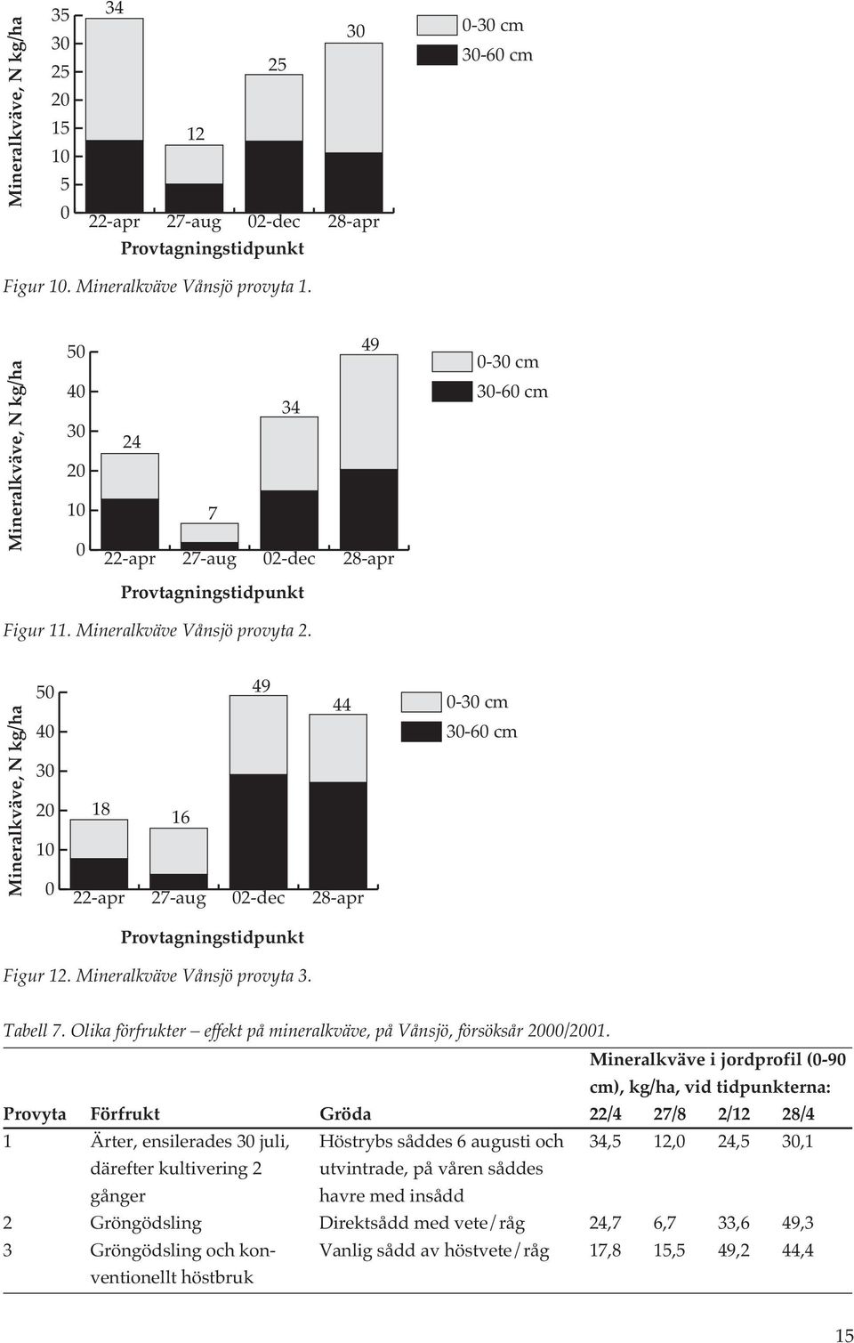 Mineralkväve, N kg/ha 50 40 30 20 10 0 18 22-apr 16 27-aug 49 02-dec 44 28-apr 0-30 cm 30-60 cm Provtagningstidpunkt Figur 12. Mineralkväve Vånsjö provyta 3. Tabell 7.