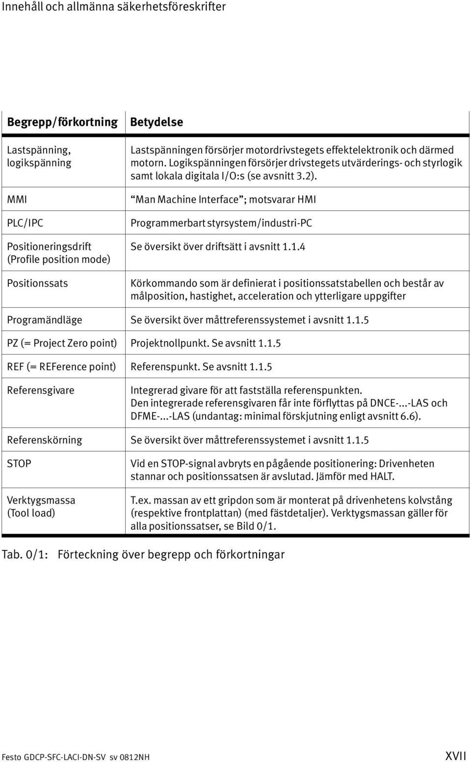 Man Machine Interface"; motsvarar HMI Programmerbart styrsystem/industri PC Se översikt över driftsätt i avsnitt 1.