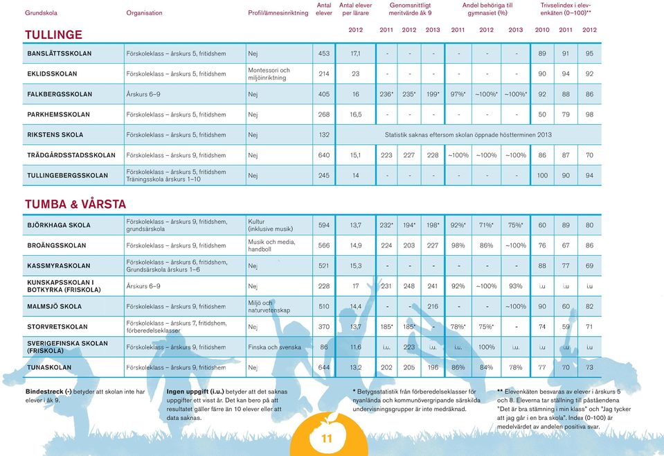miljöinriktning 214 23 - - - - - - 90 94 92 FALKBERGSSKOLAN Årskurs 6 9 Nej 405 16 236* 235* 199* 97%* ~100%* ~100%* 92 88 86 PARKHEMSSKOLAN Förskoleklass årskurs 5, fritidshem Nej 268 16,5 - - - - -