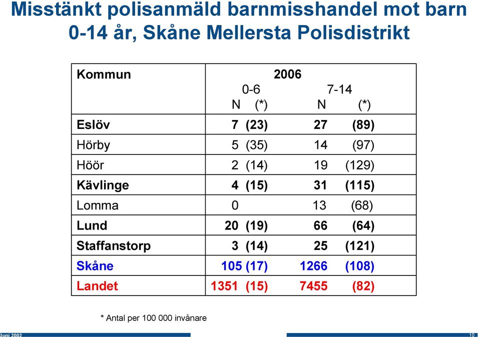 (*) N (*) 7 (23) 27 (89) 5 (35) 14 (97) 2 (14) 19 (129) 4 (15) 31 (115) 0 13 (68) 20