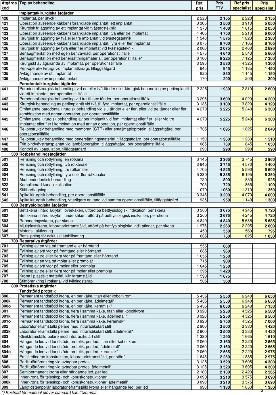 implantat vid tvåstegsteknik 1 540 1 575 1 820 2 360 425 Operation avseende käkbensförankrade implantat, fyra eller fler implantat 6 075 6 700 7 165 8 105 426 Kirurgisk friläggning av fyra eller fler