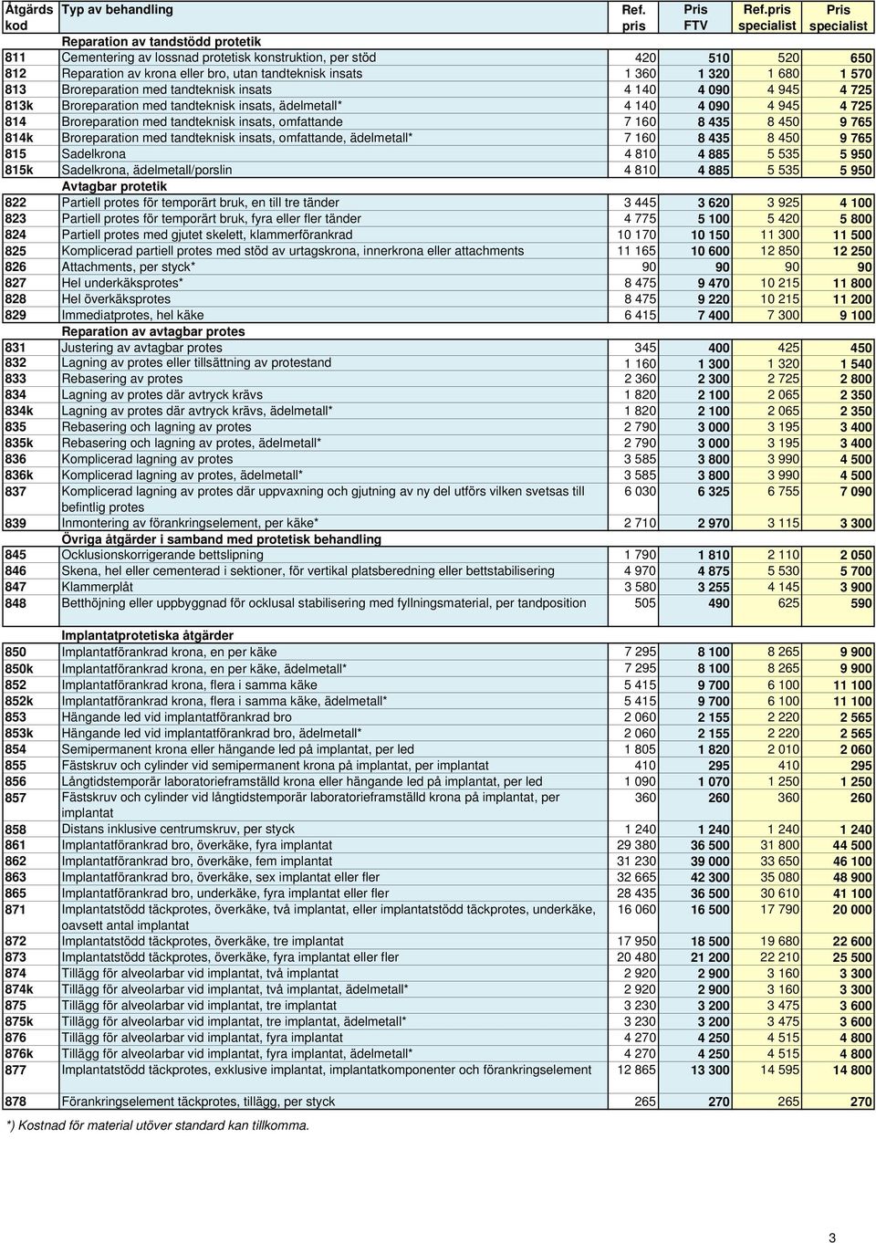 9 765 814k Broreparation med tandteknisk insats, omfattande, 7 160 8 435 8 450 9 765 815 Sadelkrona 4 810 4 885 5 535 5 950 815k Sadelkrona, ädelmetall/porslin 4 810 4 885 5 535 5 950 Avtagbar