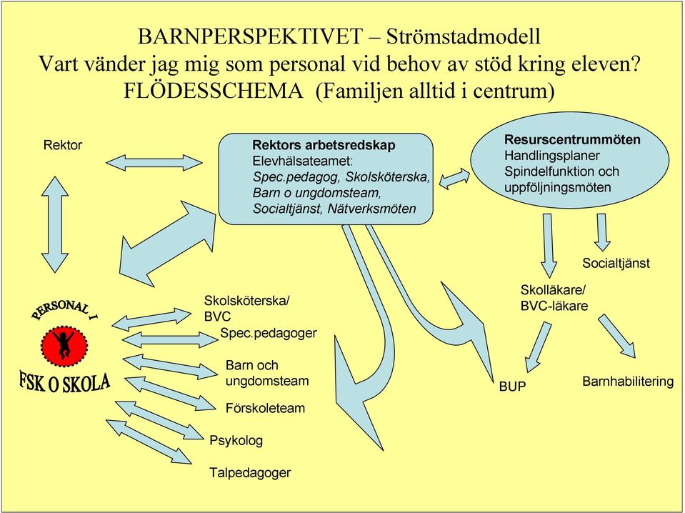 pedagog, Skolsköterska, Barn o ungdomsteam, Socialtjänst, Nätverksmöten Resurscentrummöten Handlingsplaner