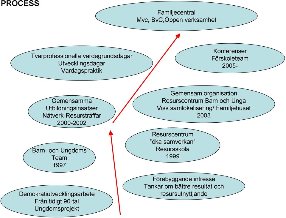 Demokratiutvecklingsarbete Från tidigt 90-tal Ungdomsprojekt Gemensam organisation Resurscentrum Barn och Unga Viss