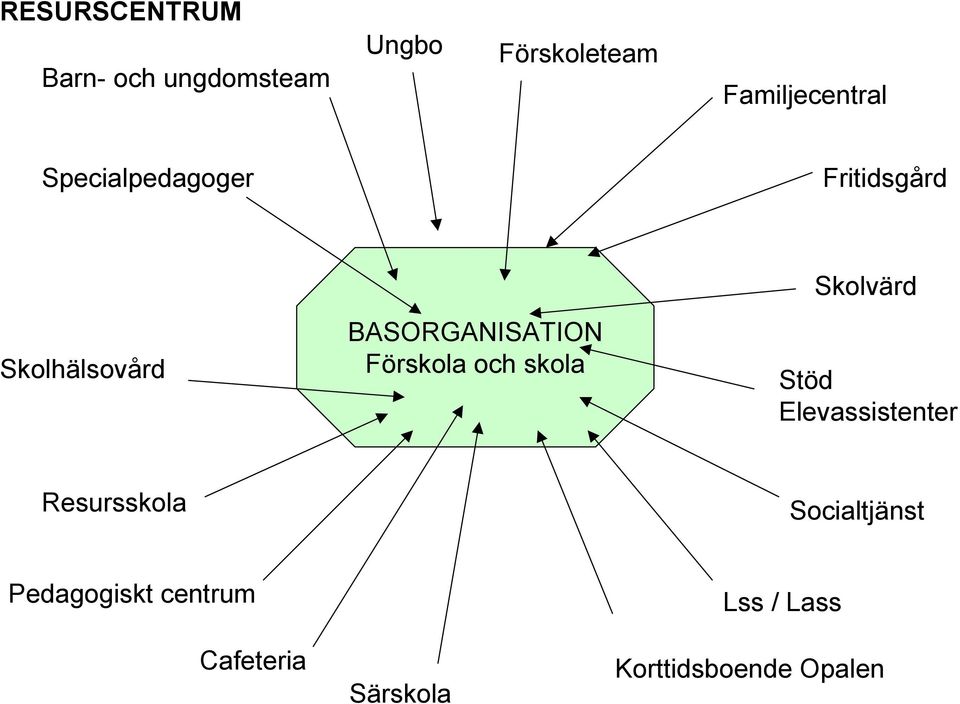 BASORGANISATION Förskola och skola Skolvärd Stöd Elevassistenter