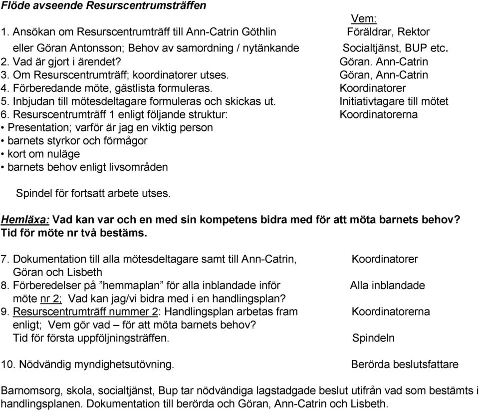 Inbjudan till mötesdeltagare formuleras och skickas ut. Initiativtagare till mötet 6.