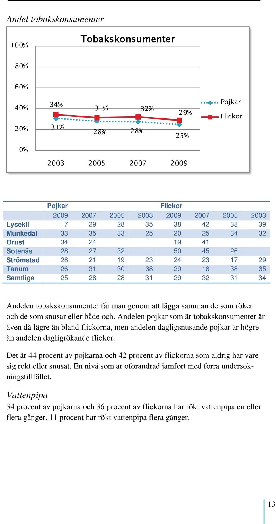 genom att lägga samman de som röker och de som snusar eller både och.