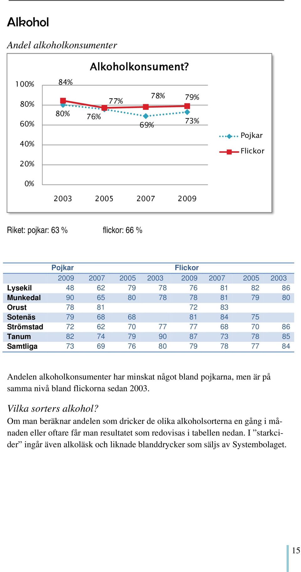80 Orust 78 81 72 83 Sotenäs 79 68 68 81 84 75 Strömstad 72 62 70 77 77 68 70 86 Tanum 82 74 79 90 87 73 78 85 Samtliga 73 69 76 80 79 78 77 84 Andelen alkoholkonsumenter har minskat något