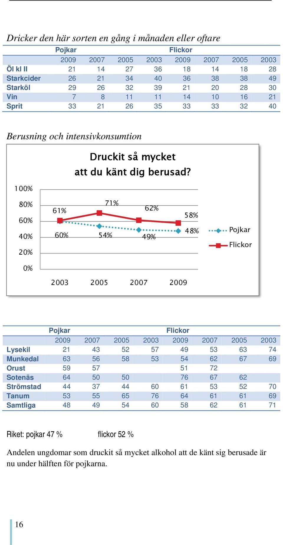 100% 80% 60% 40% 20% 61% 71% 62% 60% 54% 49% 58% 48% 0% 2003 2005 2007 2009 2009 2007 2005 2003 2009 2007 2005 2003 Lysekil 21 43 52 57 49 53 63 74 Munkedal 63 56 58 53 54 62 67 69 Orust 59 57 51