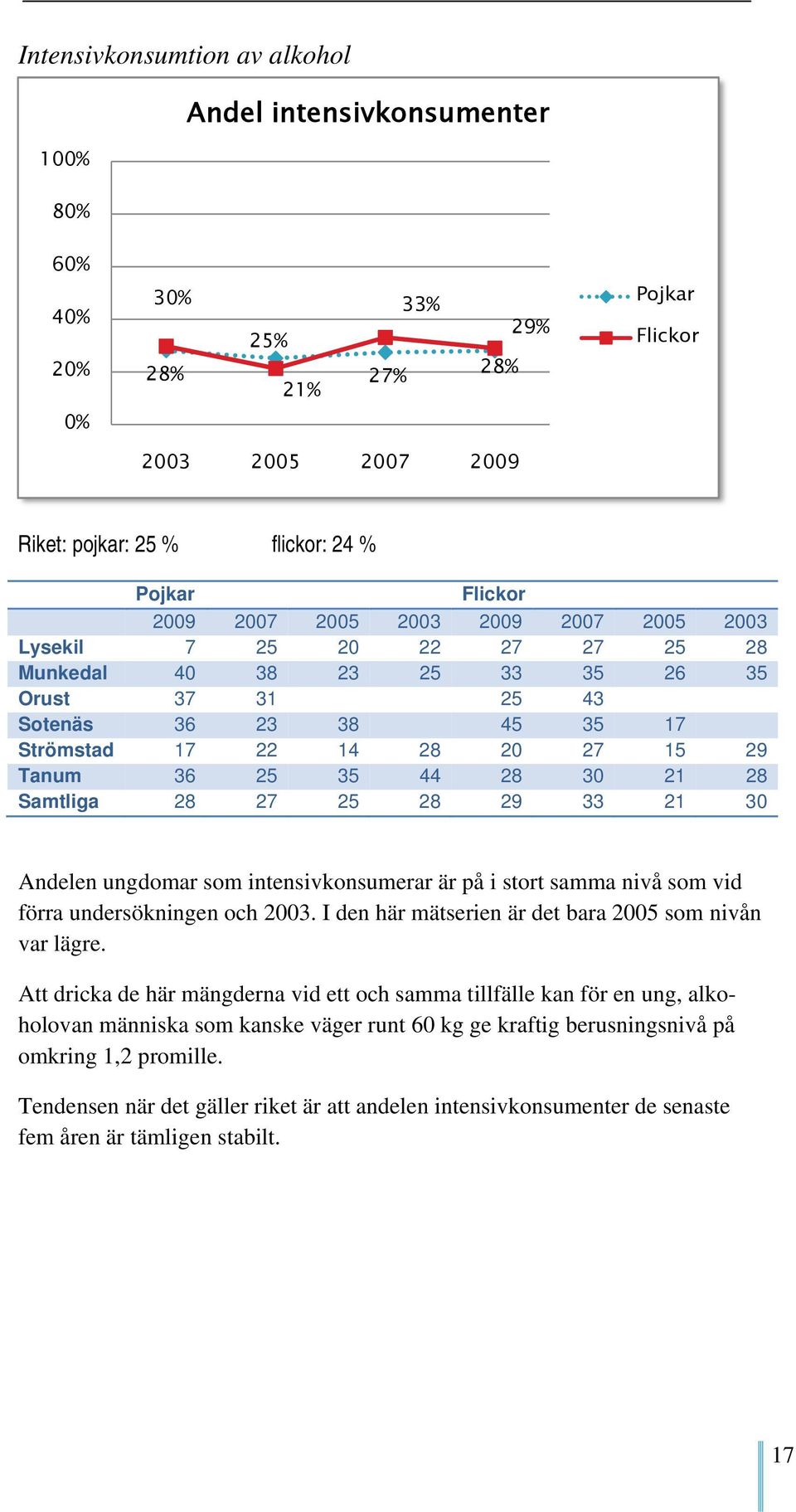 28 29 33 21 30 Andelen ungdomar som intensivkonsumerar är på i stort samma nivå som vid förra undersökningen och 2003. I den här mätserien är det bara 2005 som nivån var lägre.