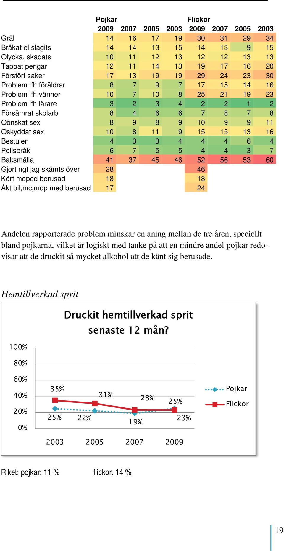 9 10 9 9 11 Oskyddat sex 10 8 11 9 15 15 13 16 Bestulen 4 3 3 4 4 4 6 4 Polisbråk 6 7 5 5 4 4 3 7 Baksmälla 41 37 45 46 52 56 53 60 Gjort ngt jag skämts över 28 46 Kört moped berusad 18 18 Åkt